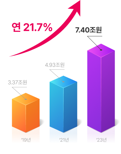 국내 클라우드 시장 규모