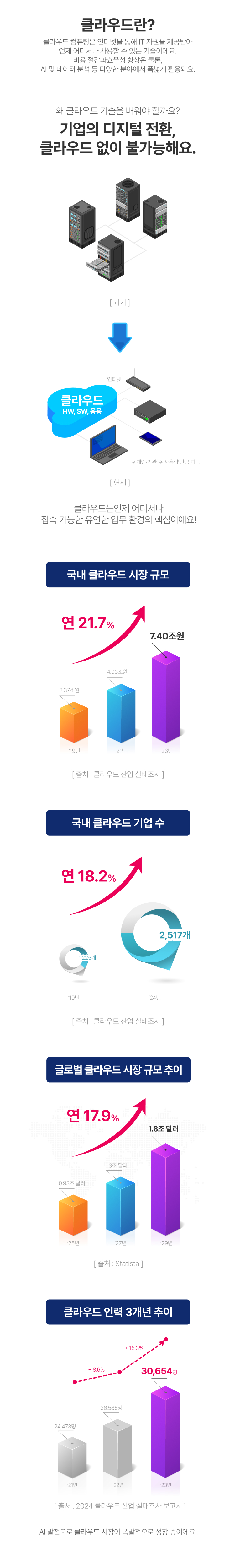클라우드란?