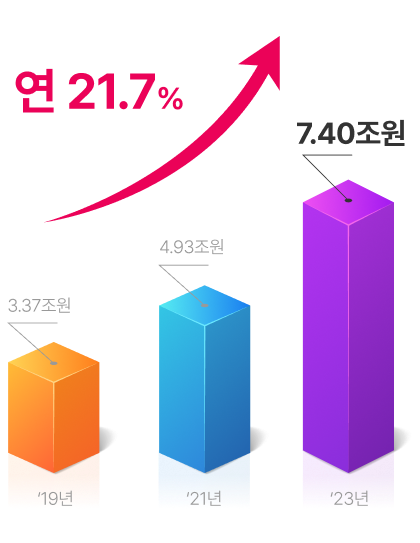 국내 클라우드 시장 규모